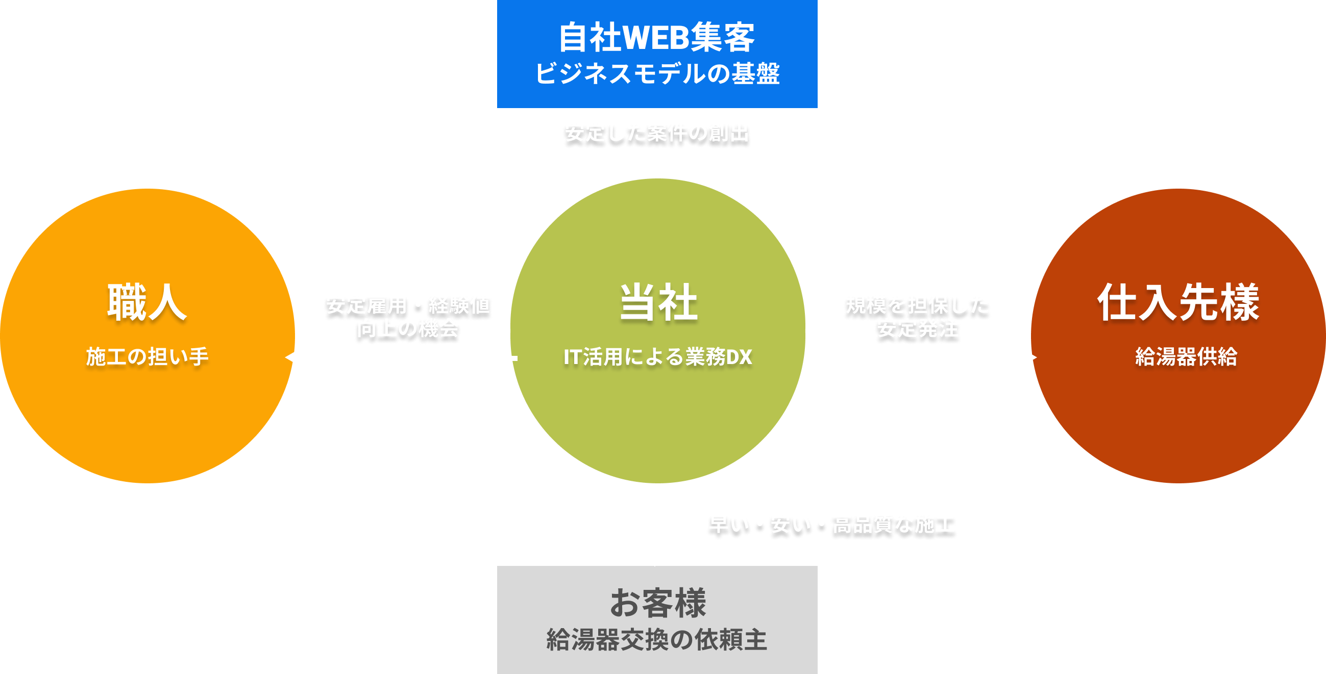 給湯器交換事業モデル